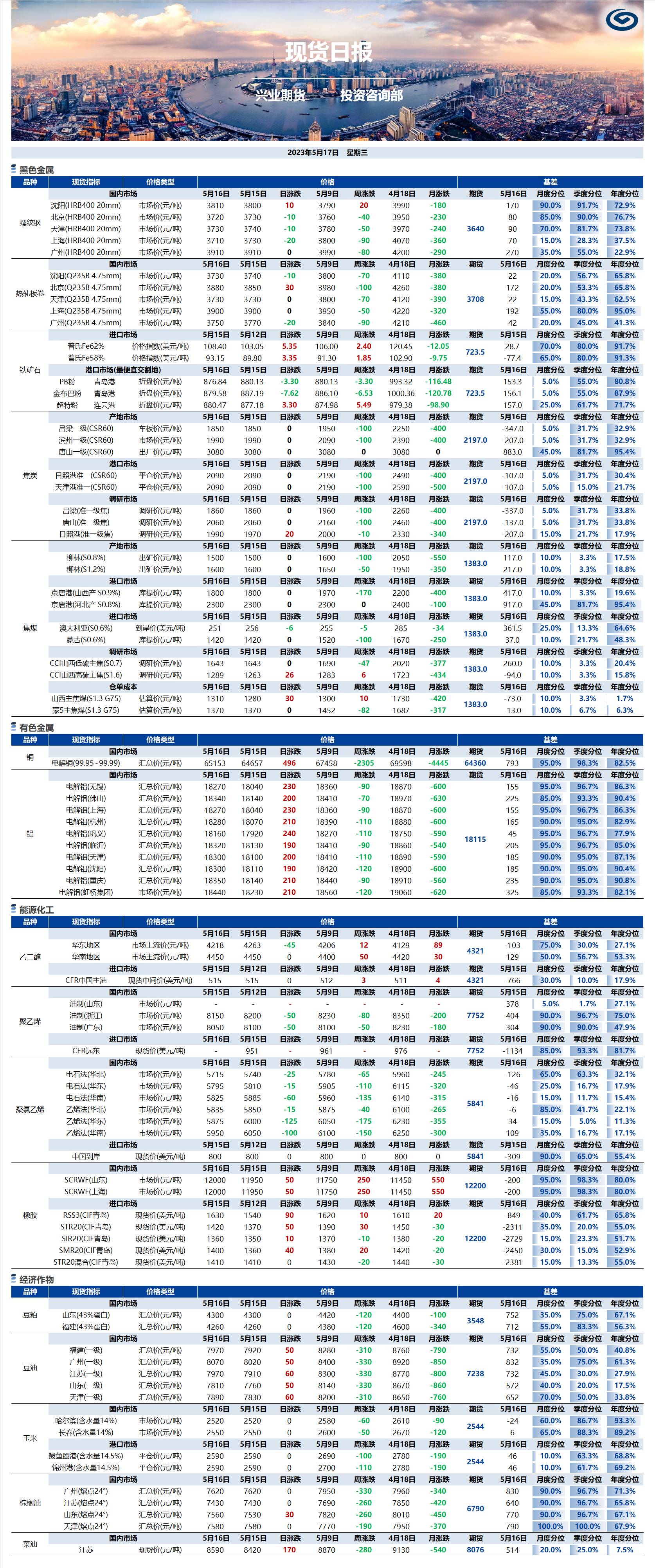 興業(yè)期貨現(xiàn)貨日?qǐng)?bào)-2023.05.17.png