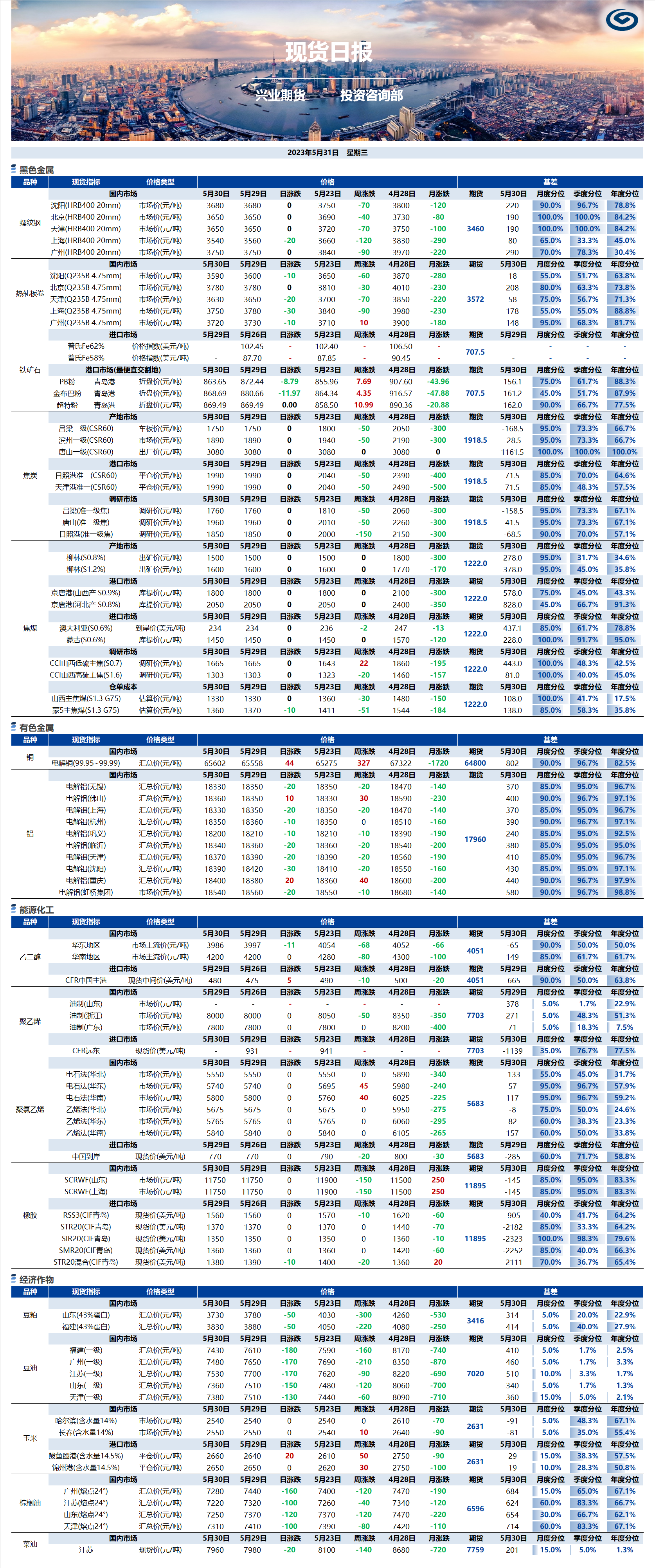 興業(yè)期貨現(xiàn)貨日?qǐng)?bào)-2023.05.31.png